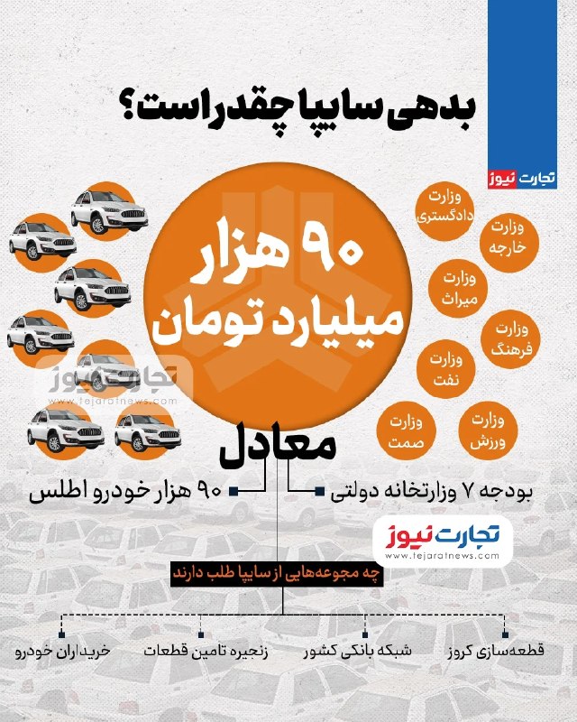 تجارت‌ نیوز: 🔻#اینفوگرافی 📊بدهی سایپا چقدر است؟▪️برای درک بهتر این عدد لازم است فرض کنید سایپا بابت تسویه بدهی باید حدود چهار ماه روی
