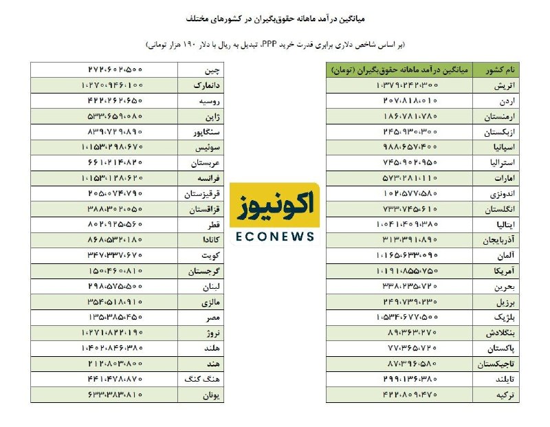 خبر آنلاین: چرا #بنزین در ایران ارزان نیست؟ مقایسه میانگین درآمد ماهانه حقوقبگیران در کشورهای مختلف!از آنجا که مسئولان دولت مکررا ب