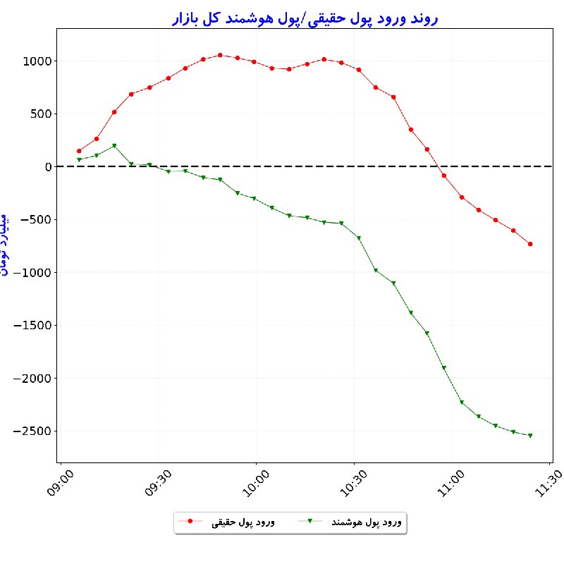 بورس در لحظه: #شاخص_کل: 6,082,851 🟢 (+0.4%)#شاخص_هموزن: 1,734,557 🟢 (+1.0%)#ارزش_معاملات_خرد: 34,053#ورود_پول_حقیقی: 🔴 -734#ورود_پ