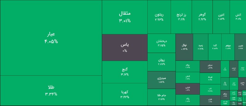 🔸 بازار بورس تهران 🔸: پایان معاملات صندوق های #طلا و #سکه در محدوده 2 تا 4 درصد مثبت با جذب 4,1 همت نقدینگی حقیقی به ازاء 18,5 همت جابجایی / ج