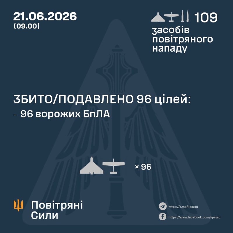 Russia launched 105 attack drones, including Shaheds, Gerbera, Italmas, Banderol loitering munitions and decoys, alongside 2 Iskander-M/S-400 ballistic missiles and 2 Kinzhal missiles overnight. Ukraine says 96 drones were shot down or suppressed.