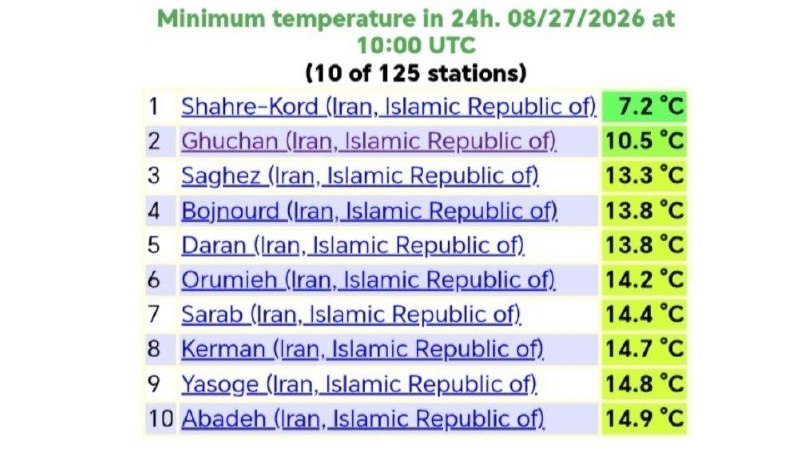 خراسان آنلاین: 🔶 شهرستان قوچان پس از شهرکرد سردترین ایستگاه هواشناسی بینالمللی ایران در ۲۴ ساعت گذشته🇮🇷 @khorasanonlinenews