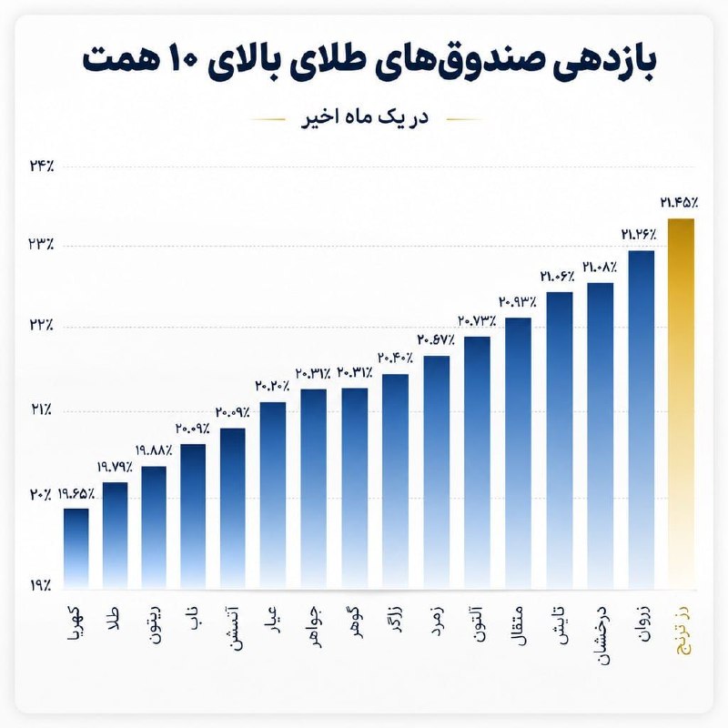 اخبار بورس | Tse Press: صندوق‌های طلا در ماه گذشته چقدر بازدهی داشتند؟◀️ در یکماه اخیر صندوق‌ها‌ی طلای بالای ۱۰ همت در محدوده ۱۹ تا ۲۱ درصد بازد