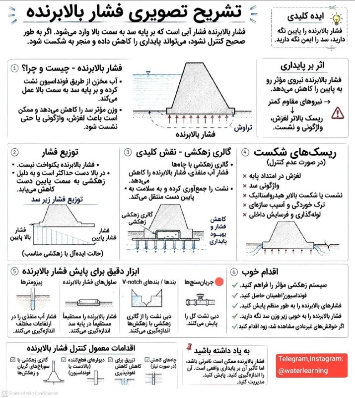 انجمن علوم و مهندسی آب: پوستر آموزشی فشار بالارونده در طراحی سد
