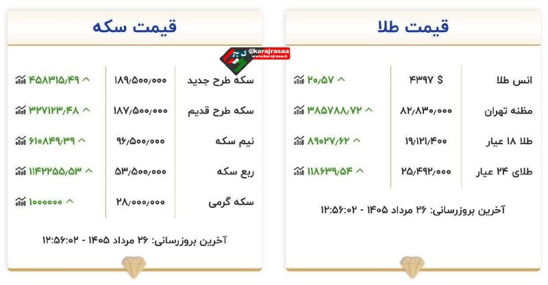 کرج رسا: 💢قیمت طلا و سکه امروز دوشنبه ۲۶ مرداد ۱۴۰۵@karajrasaa