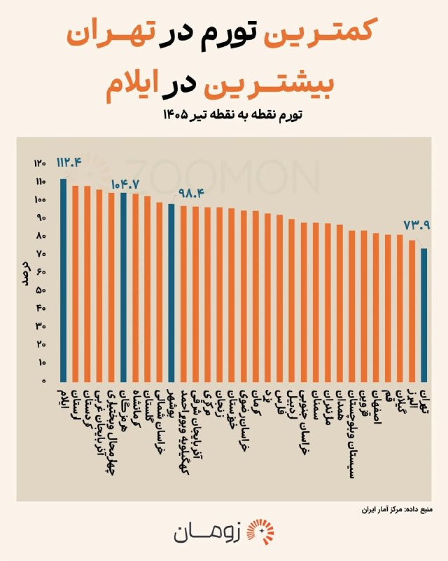 اطلاع رسانی مالیاتی: 📸کمترین تورم در تهران؛ ایلام با ۱۱۲ درصد رکورد زد🔸 داده‌های مرکز آمار نشان می‌دهد که تورم نقطه به نقطه، یعنی مقایسه هزین
