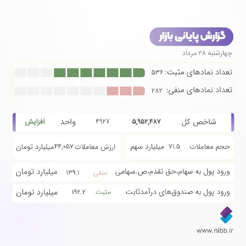 کارگزاری تامین سرمایه نوین| NIBB.IR: 🔹افزایش ۴ هزار واحدی شاخص کل▫️ارزش معاملات خرد امروز ۳۳,۵۳۳ میلیارد تومان ثبت شد.▫️در معاملات امروز بیشترین ارزش معاملات