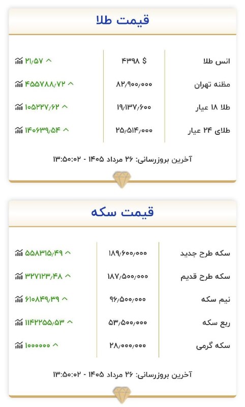 💚نظرقلی آنلاین💚: 🟢قیمت طلا و سکهسایت رسمی اتحادیه طلا🍃🌺 @nazargolyonline