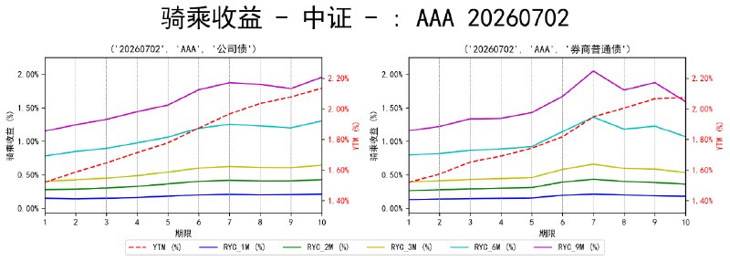 #骑乘收益 - 中证 - 20260702