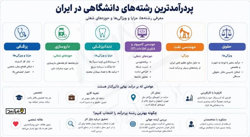 تیزلند، سرزمین تیزهوشها: 🔖 اگه کنکوری هستی، حتماً این پست رو ببین!میخوای بدونی علاقهت به چه رشتهای میتونه برات درآمد بیشتری داشته باشه؟ 👇مقال