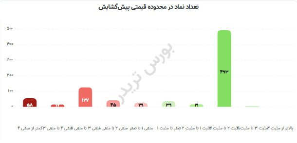 نبض بورس | اخبار بورس: 🟥⭕️وضعیت بازار تو پیش گشایش: 🔹496 نماد صف خرید | ارزش: 18836 میلیارد تومان🔹13 نماد صف فروش | ارزش: 43 میلیارد تومانبه نظ