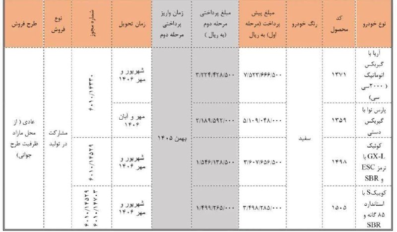 چایپاره به روز: فروش بدون قرعه‌کشی سایپا از اول شهریور🔹 آن دسته از متقاضیان عادی که در طرح‌های گذشته سایپا موفق به خرید خودرو نشده‌اند، 