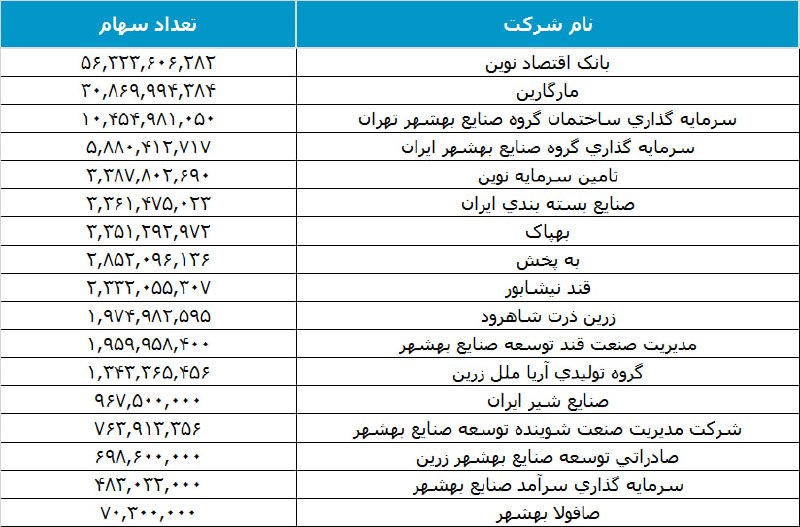گروه راهبری سود نیوز | EPSNews: وبشهر در يك نگاه @epsnewsblogfaنكته مهم در وبشهر اين است كه حق تقدم هاي استفاده نشده هنوز براي حراج نيامده است.