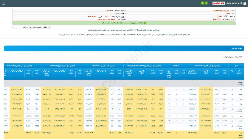 کدال۳۶۰: #غفارس#گزارش_فعالیت_ماهانه #دوره_1_ماهه منتهی به 1405/03/31(اصلاحیه) شرکت #شیر_پاستوریزه_پگاه_فارس▪️ شرکت شیر پاستوریزه