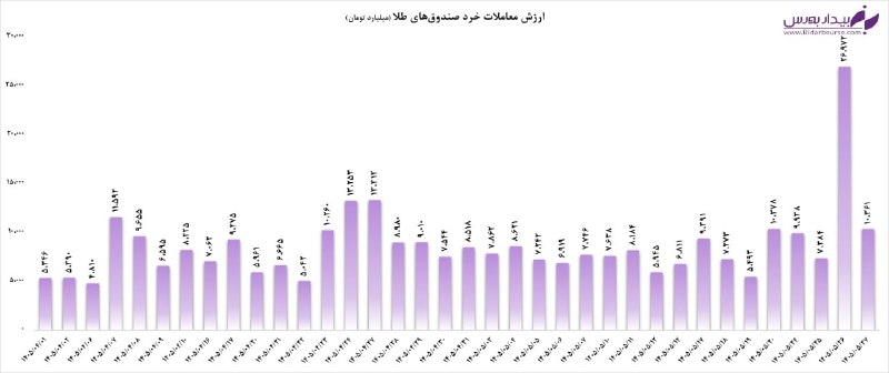 بیدار بورس: 💰 روز درخشان صندوق‌های طلا ✅ در معاملات امروز صندوق‌های طلا شاهد جابه‌جایی ۲۶.۹ همت (هزار میلیارد تومان) نقدینگی بودیم. 