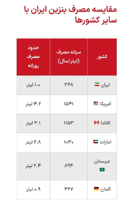 « بورس و اقتصاد »: 📊 جدول مقایسه سرانه مصرف #بنزین در بین کشورها سرانه مصرف سالانه و روزانه ایران اصلا بالا #نیست 🔹سرانه مصرف #آمریکا 1541