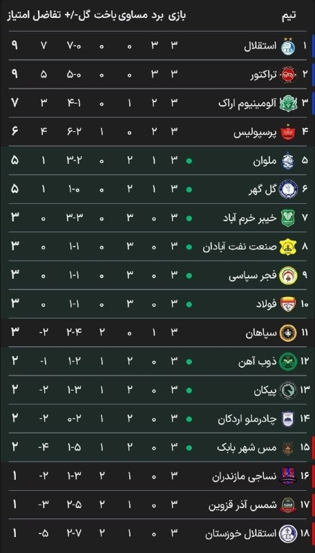 🌟قائمشهریها🌟: جدول لیگ برتر بعد از پایان هفته سوم@GhaemShahriha