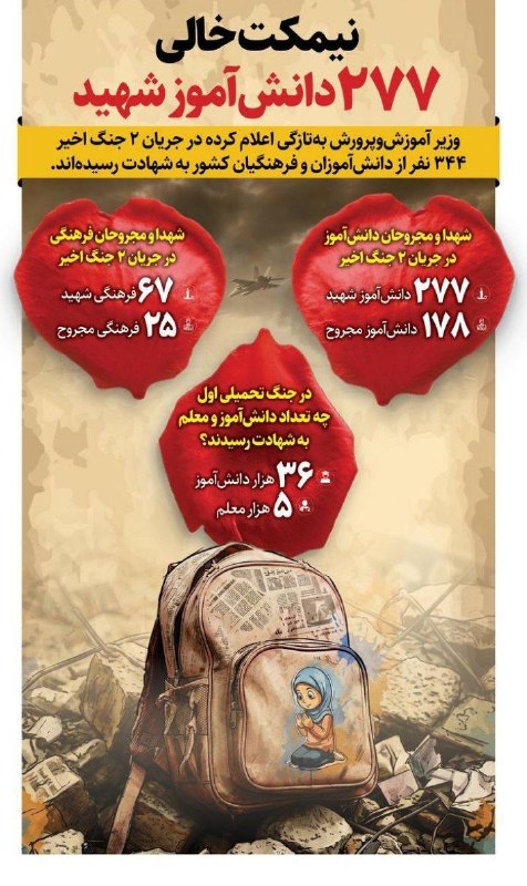 فارس پلاس: 🔹️آمار تکان‌دهنده وزیر آموزش و پرورش: شهادت ۲۷۷ دانش‌آموز در دو جنگ اخیر@Fars_plus