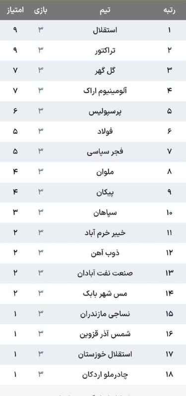 کانال خبری پارسینه: استقلال در صدر ماند🔹پایان هفته سوم لیگبرتر ایراننتایج:فولاد ۳ - ۰ صنعت نفتگلگهر ۳ - ۰ چادرملوذوبآهن ۱ - ۱ مس شهربابکخ