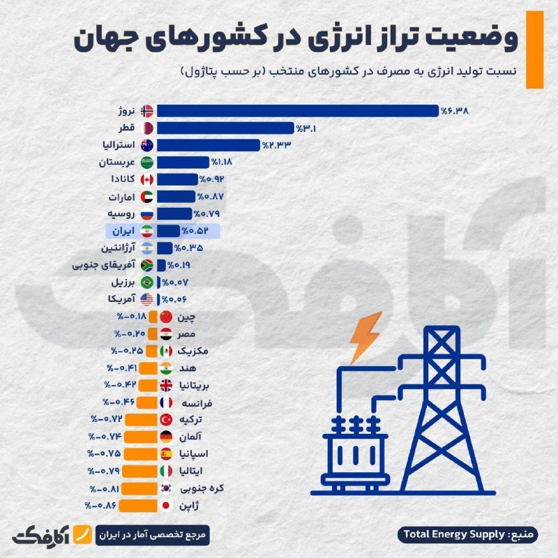 پایگاه خبری الف: ⭕ وضعیت تراز انرژی در کشورهای جهان🔹️بررسی وضعیت تراز انرژی در کشورهای مختلف نشان میدهد که تفاوت چشمگیری میان صادرکنندگا