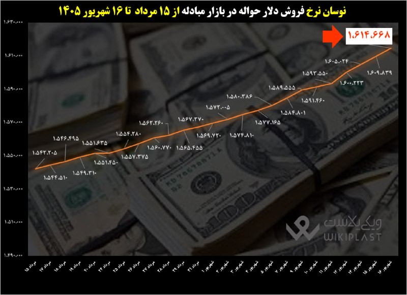 WKPlast |ویکی پلاست: 💵 نوسان نرخ فروش #دلار_حواله در بازار مبادله از 15 مرداد تا 16 شهریور 1405@WKPlast | ویکی پلاست
