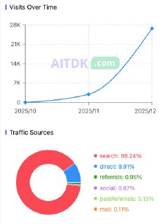 看了一哥们儿的两个站，基本属于放着野蛮生长的状态，外链基本没做，网站做得也一般，上了多语言，加了三四个工具页。8月份做的，11月份开始有点流量，12月份流量也能有接近28k。感觉这个站能起来主要还是因为侵权导致一批nanobanana站倒下产生的机会，以及nanobanana的持续火爆，跟着大词下面哪怕稍微给点流量，能喝点汤也很不错。