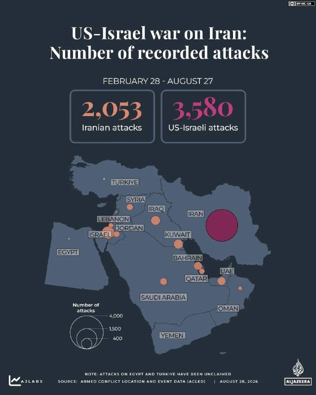 بیداری آذربایجان: جنگ ۶ ماهه شد؛ آمریکا و اسرائیل ۳۵۸۰ حمله علیه ایران انجام داده‌اند🔹به نقل از الجزیره، بر اساس ادعای پروژه داده‌های مکان