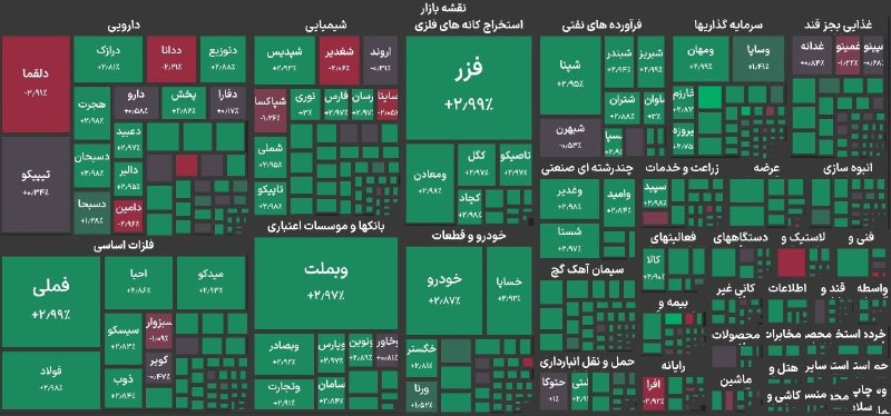 آرنا نیوز 🌐 ARNA: 🔹بورس هفته را با رکورد جدید به اتمام رساند🔹شاخص کل بورس در پایان معاملات امروز با رشد ۱۶۲ هزار واحدی به ۶ میلیون و ۳۸۶ ه