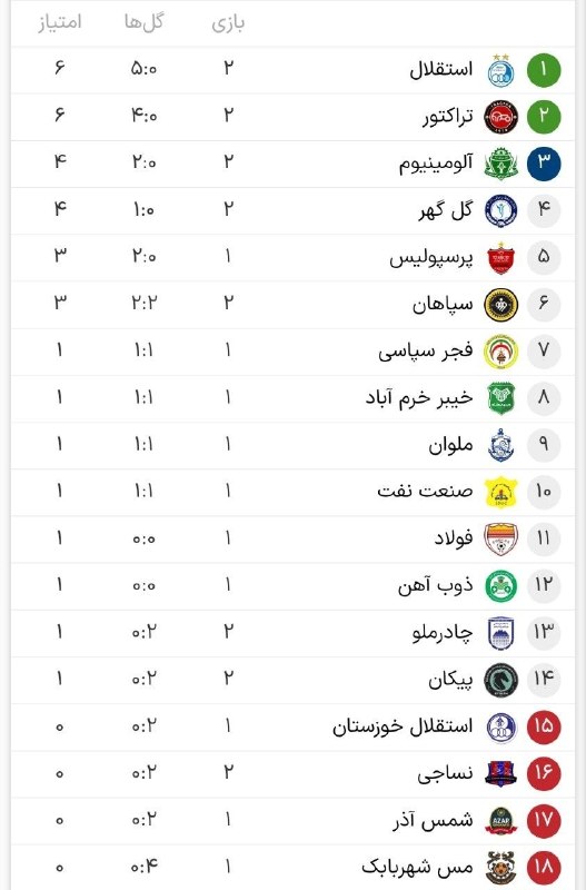 Tractorfc | تراکتور: 📊 جدول لیگ برتر در پایان بازی های امروز🆔➲ @Tractorfc_official