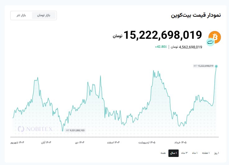 مجله‌ نوبیتکس: 💰 قیمت بیت کوین به تومان به بیشتر از ۱۵ میلیارد تومان رسید و رکورد زد.⭕ مجله نوبیتکس رو در شبکه‌های اجتماعی دنبال کنید 👇