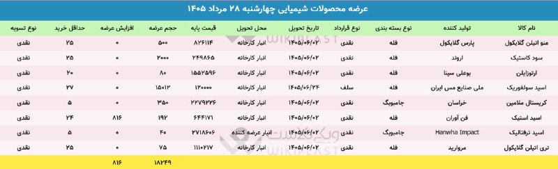 WKPlast |ویکی پلاست: ✳️ عرضه محصولات #شیمیایی در بورس کالا🗓 چهارشنبه 28 مرداد 1405➕ جمع عرضهها: 19,065 تن@WKPlast | ویکی پلاست