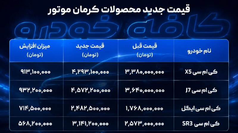 ارز دان | Arzdan: قیمت جدید محصولات کرمان موتورخودروی KMC J7قیمت جدید : 4,572,200,000قیمت قبلی : 3,640,000,000 خودروی KMC X5 قیمت جدید : 4