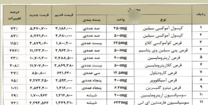 کانال hantv اندیشه , شهریار , ملارد , فردیس: افزایش عجیبوغریب قیمت دارو!دیگه سرما هم نمیتونیم بخوریم. یه بسته آموکسی سیلین شده ۸۷۶ هزار تومن!🆔 کانال اندیشه شهریار م