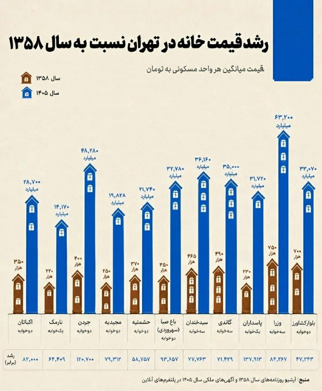 احزاب آنلاین: ↩️رشد قیمت خانه در تهران نسبت به سال ۱۳۵۸ ♨️قیمت خانه در پاسداران ۱۳۸ هزار برابر شد./ تجارت نیوز✅ @ahzab_online