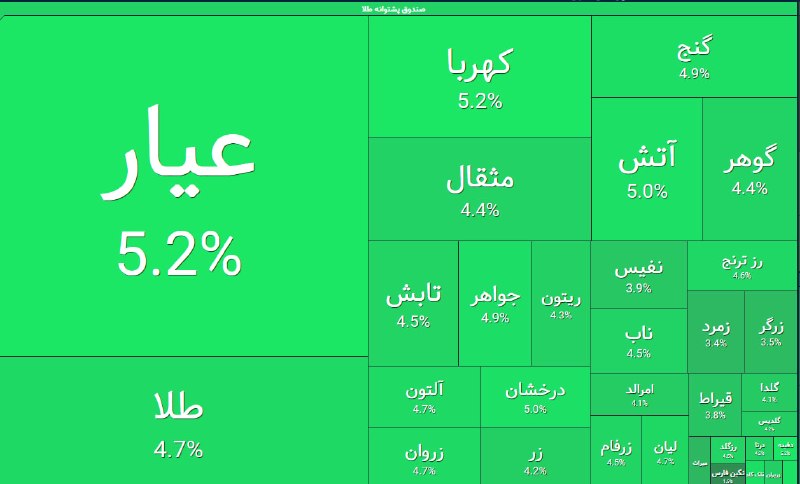 🔸 بازار بورس تهران 🔸: 🟢 بازگشایی مثبت 5% صندوقهای طلا