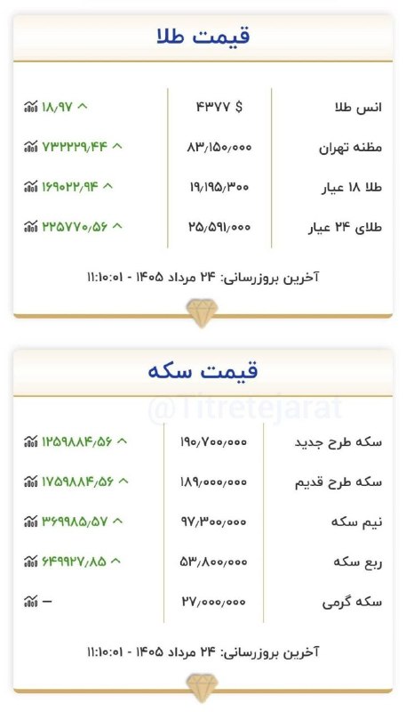 هەواڵ نەغەدە: 🔴نرخ اتحادیه طلا حوالی ۱۹,۲۰۰ تومان معامله میشود🗓1405/5/24✍هەواڵ نەغەدە🆔 @hewalnaxada➖🆔http://Instagram.com/hewalnaxada