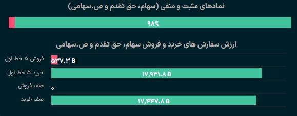 تیتر تجارت: در معاملات جاری بورس و فرابورس، ارزش صفهای فروش به صفر رسیده و بازار با بیش از ۱۷.۲ همت صف خرید ادامه کرد@Titretejarat