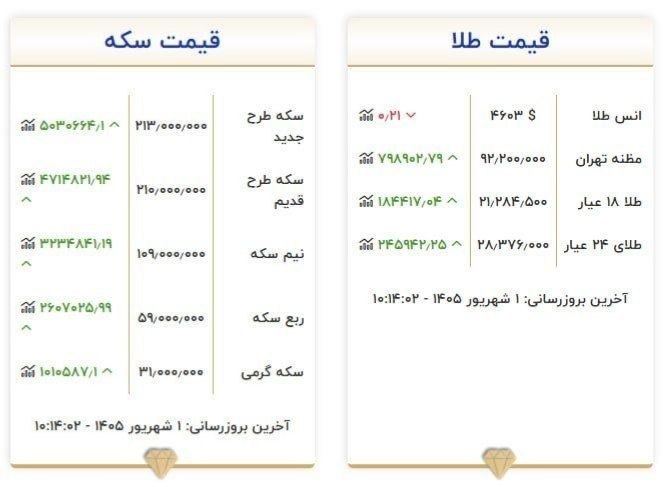آیاز نیوز: هم‌اکنون قیمت طلا بر اساس سایت اتحادیه رسمی طلا