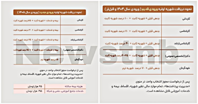 News Tnb: 🟨 نحوه محاسبه #شهریه دانشگاه آزاد اسلامی ⬅️ ورودی‌ قدیم | ورودی جدیدمقاطع‌ کاردانی، کارشناسی، ارشد، دکترا، خودگردان⏺پس ا