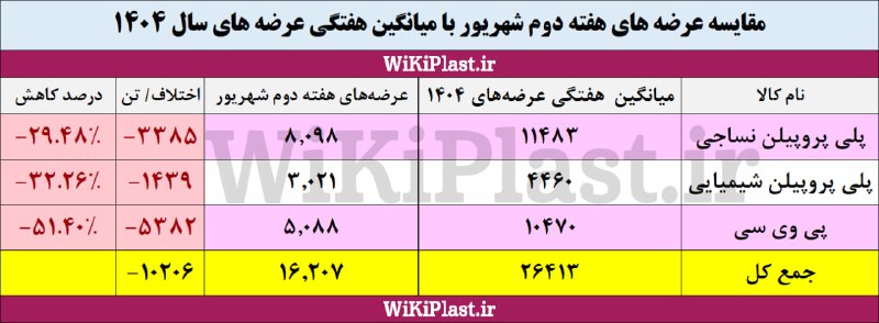 WKPlast |ویکی پلاست: 🚨 عرضه‌های امروز نسبت به میانگین هفتگی سال 1404 چه تغییری دارد؟➕ جزئیات عرضه های هر گروه پلیمری در:https://wkpl.ir/n2764