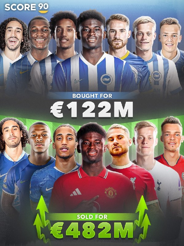 گزارش‌ورزشی: 📊⚽️ طی چند فصل اخیر باشگاه برایتون نزدیک به ۵۰۰ میلیون از فروش بازیکنانش درآمد داشته است.🔥💪💪💎 @Gsport3