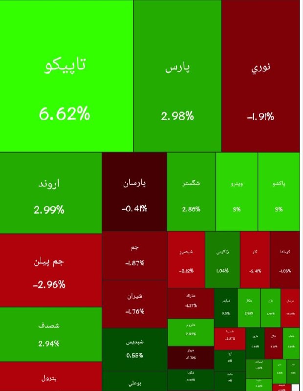 نفت ما: 📌تابلو بورس پتروشیمیها/امروز سهشنبه ۲۷ مرداد ۱۴۰۵🛢️آخرین اخبار و تحلیلهای انرژی ایران و جهان را از «نفت ما» دنبال کنی