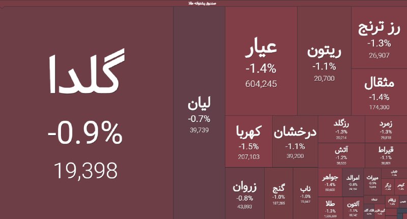 گروه خدمات بازار سرمایه پاداش: ⭕️ شروع طوفانی «گُلدا»؛ صدرنشینی در حجم معاملات🟠 هم اکنون در دقایق آغازین معاملات صندوقهای طلا؛ شاهد رکورد زنی صندوق طل
