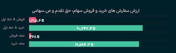 🔸 بازار بورس تهران 🔸: 20 همت تقاضا در برابر 1,2 همت عرضه در #پیش_گشایش آخرین روز معاملاتی از مرداد ماه 1405@BazarBourseTehran