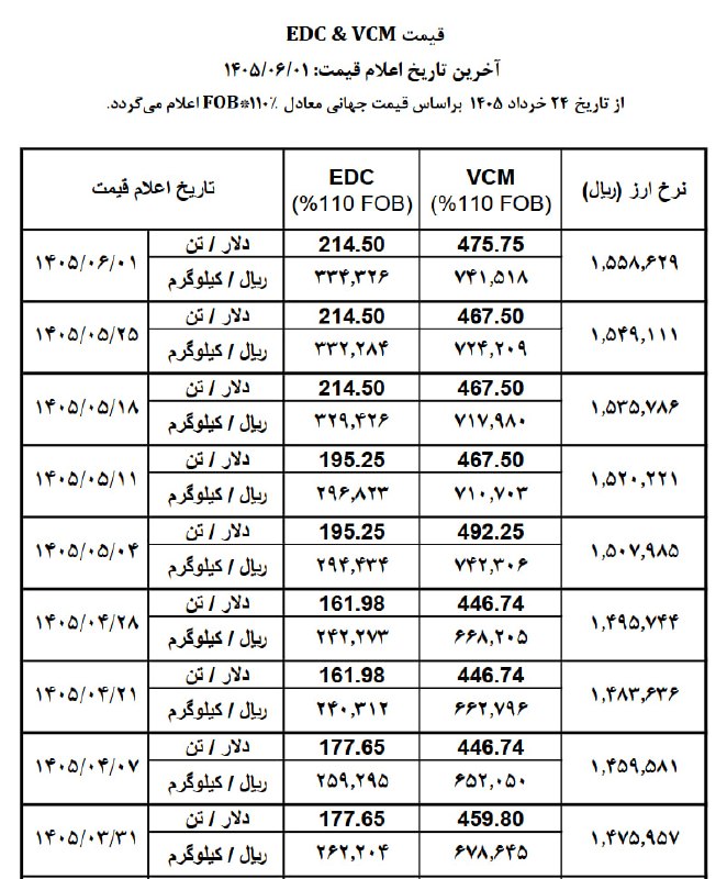 WKPlast |ویکی پلاست: ⚡️ قیمت VCM و EDC اعلام شده توسط دفتر توسعه صنایع پایین دستی پتروشیمی از 31 خرداد تا 1 شهریور 1405 @WKPlast | ویکی پلاست