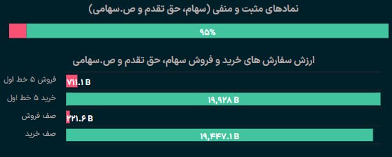 بورس۲۴ | Bourse24: در این دقایق کفه تقاضا تا حدود 20 همت سنگین شده، در حالی که ارزش اردرهای فروش حدود 733 میلیارد تومان است.تا این لحظه با 