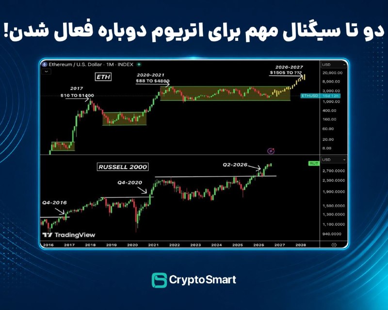 کانال محافظ کریپتو اسمارت: 📊 یه الگوی تاریخی جالب بین اتریوم و بازار سهام:🔹 سیگنال ۱: Russell 2000 (شاخص شرکتهای کوچیک آمریکا) از محدوده چندسالهش