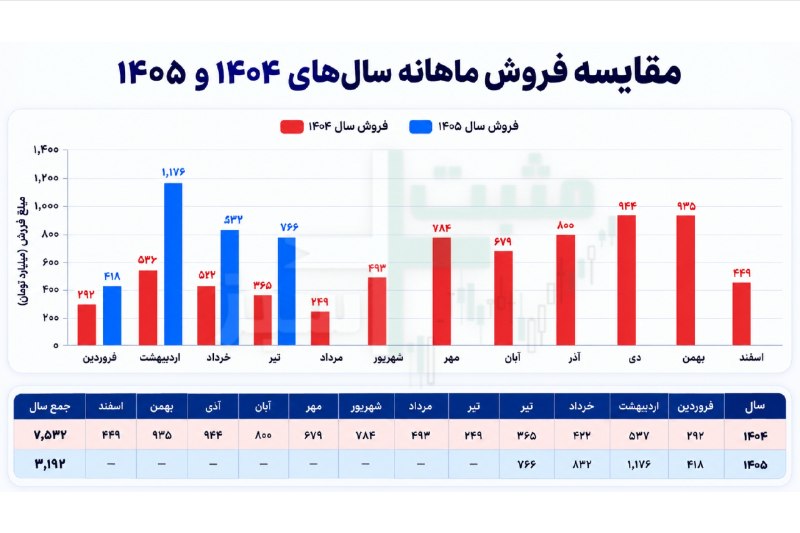 ️️مثبت سبز: ✔️مقایسه فروش ماهانه ۱۴۰۴ و ۱۴۰۵ #شبصیر🟠نگاهی به روند فروش ماهانه نشان می‌دهد که فروش در سال ۱۴۰۵ نسبت به ماه‌های مشابه 
