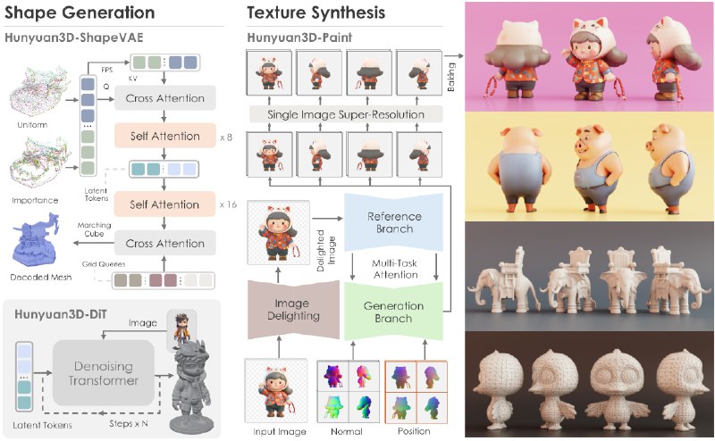腾讯发布了 AI 全流程产品混元3D创作引擎只需要一句话就能生产带骨骼动画的完整3D 角色AI 不止用在了单纯的模型生成，还涉及到了非常多的模型后处理还有类似 Comfyui 的 3D 工作流功能，极大的提高了自由度和效率还开源了最强的 DiT 3D 生成模型 Hunyuan3D-2 ！图生和文生是最基础的 3D 生成功能，混元 3D 创作引擎也都支持，但是比较强的是他支持直接生成低多边形和 PBR 贴图的版本