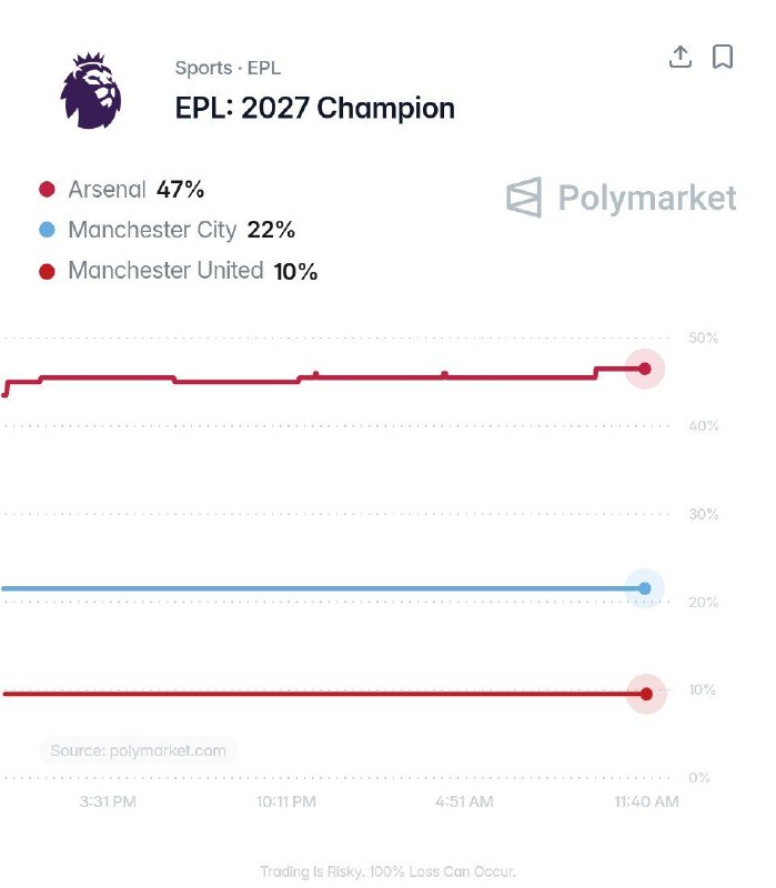 منچستر ایران️: 📊 احتمال قهرمانی در لیگ جزیره منچستریونایتد با 10 درصد شانس@Manchesteriran